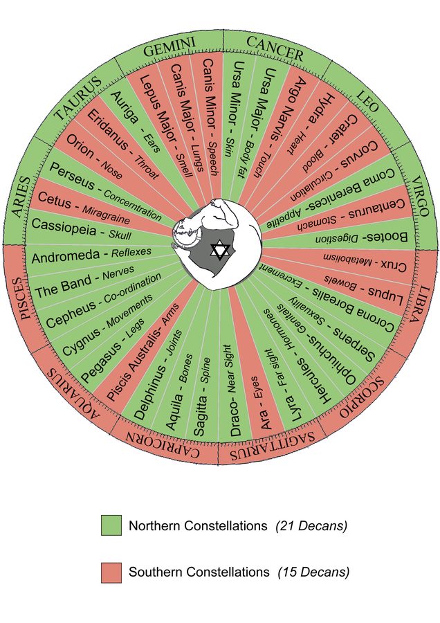 Decans — Santos Bonacci syncretism chart