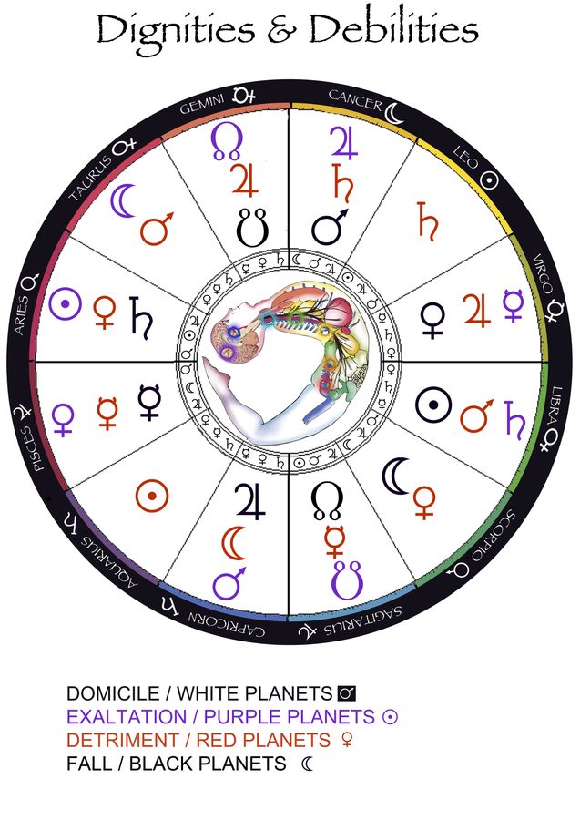 Essential Dignities and Debilities — Santos Bonacci syncretism chart