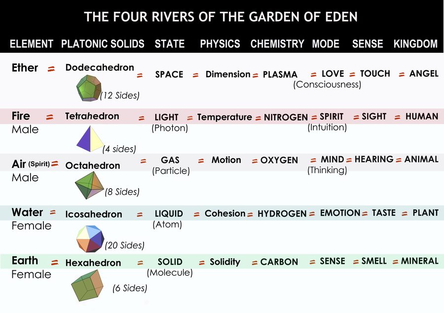 Four Rivers — Santos Bonacci syncretism chart