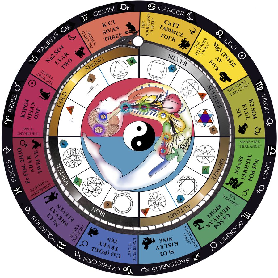 Syncretism Wheel — Santos Bonacci syncretism chart