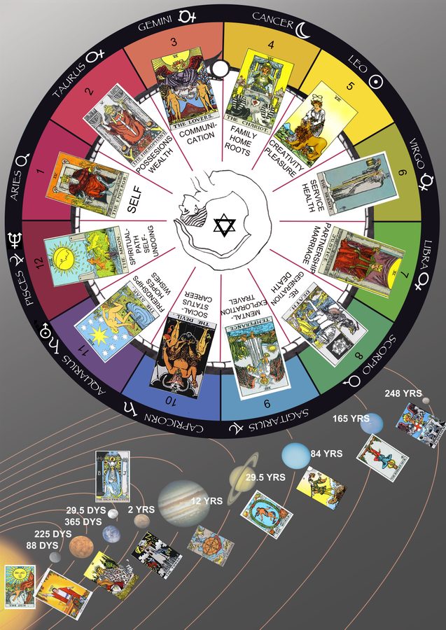 Tarot and the Zodiac — Santos Bonacci syncretism chart