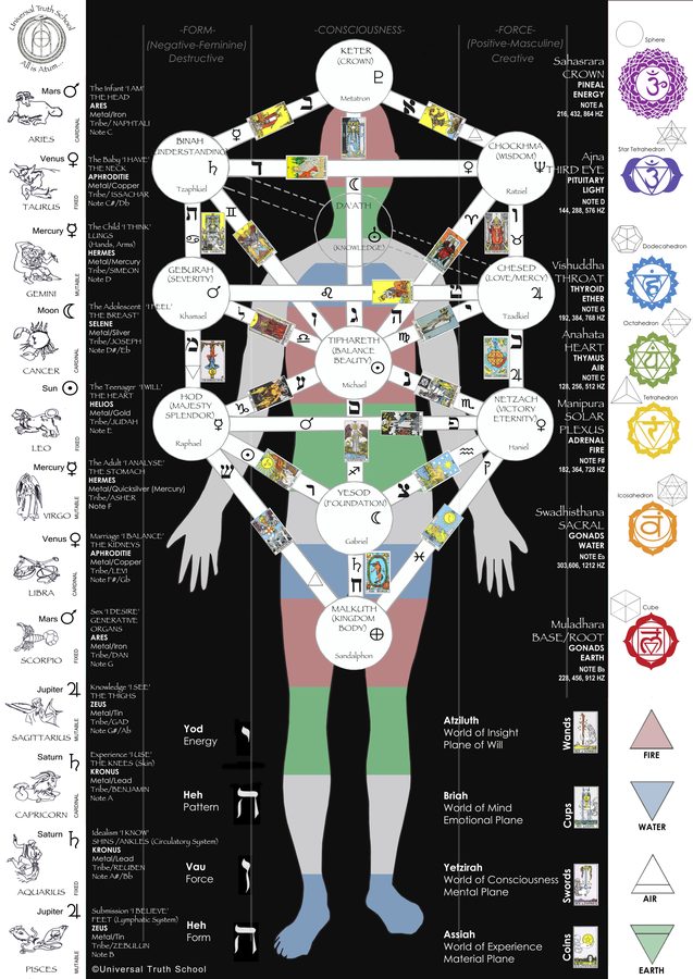 Tree of Life — Santos Bonacci syncretism chart