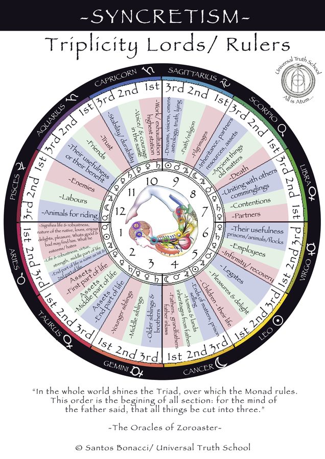Triplicity Lords and Rulers — Santos Bonacci syncretism chart
