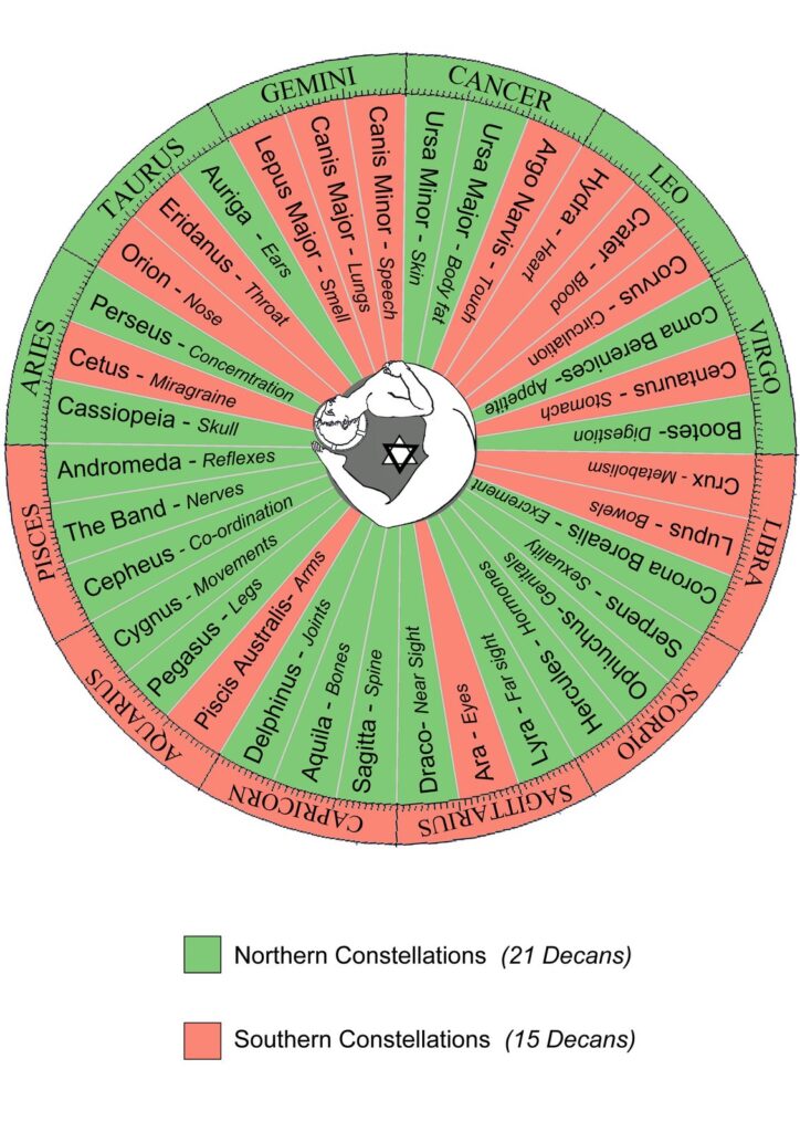 Decans chart