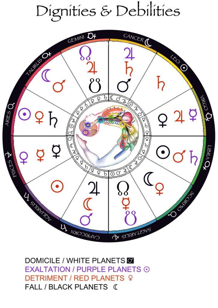 Essential Dignities and Debilities chart