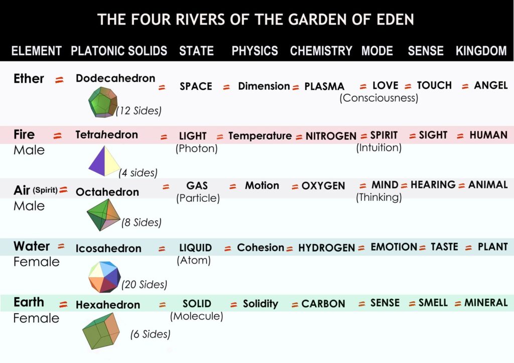 Four Rivers chart