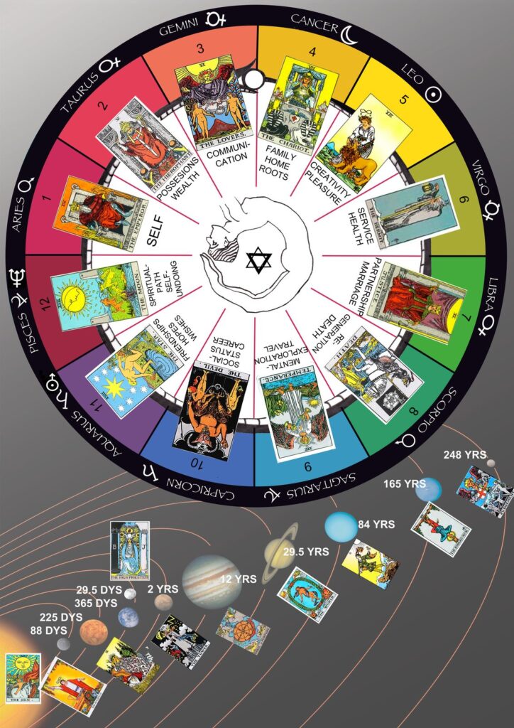 Tarot and the Zodiac chart