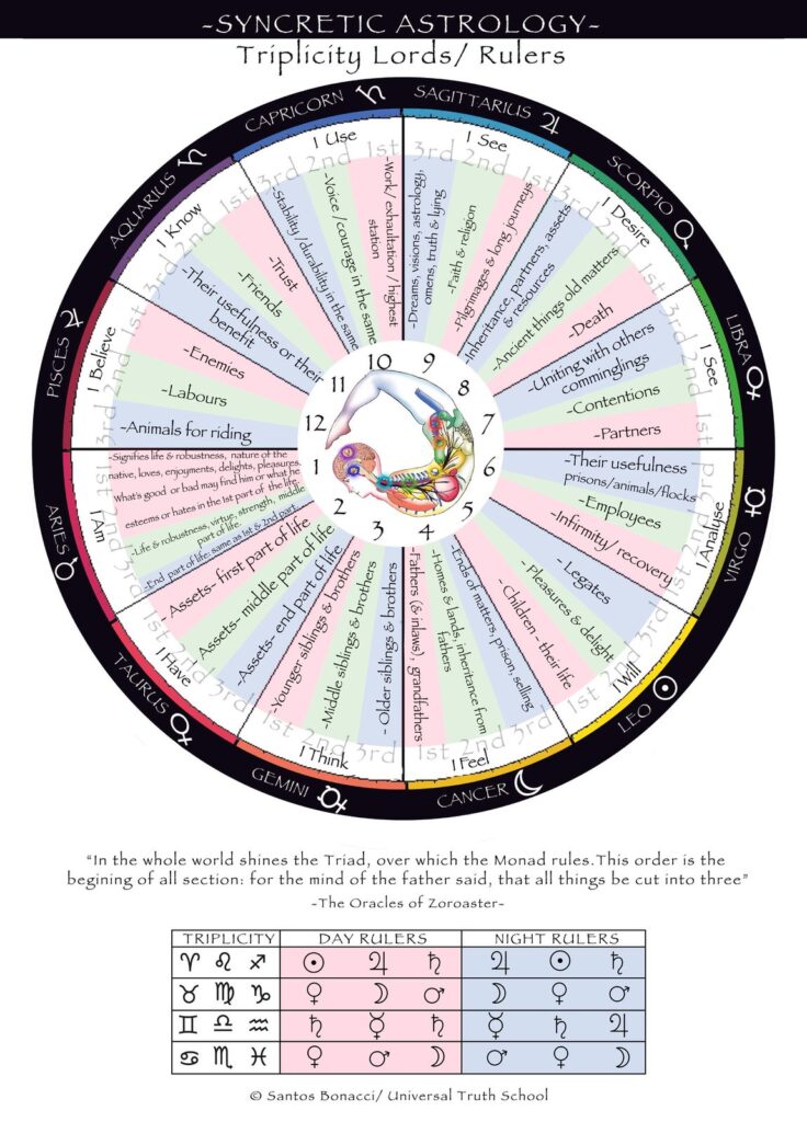 Triplicity Lords and Rulers chart
