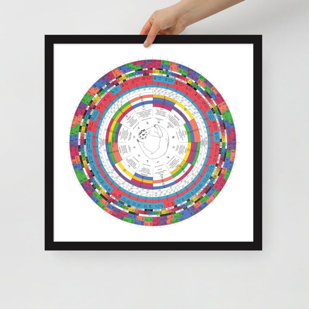 The Syncrota Wheel chart as a framed poster